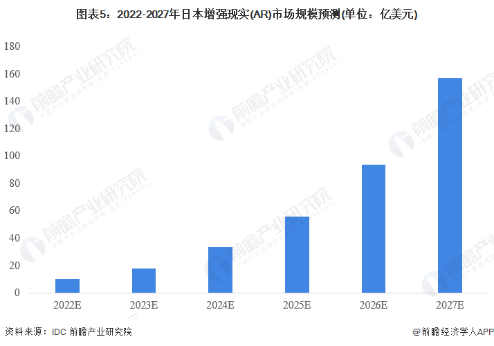 图表5：2022-2027年日本增强现实(AR)市场规模预测(单位：亿美元)