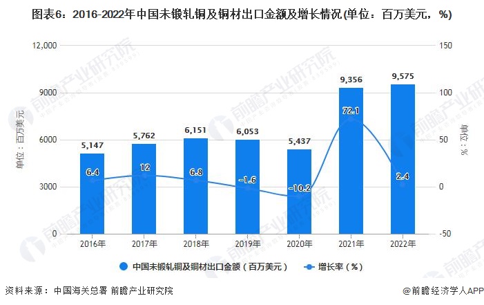 图表6：2016-2022年中国未锻轧铜及铜材出口金额及增长情况(单位：百万美元，%)