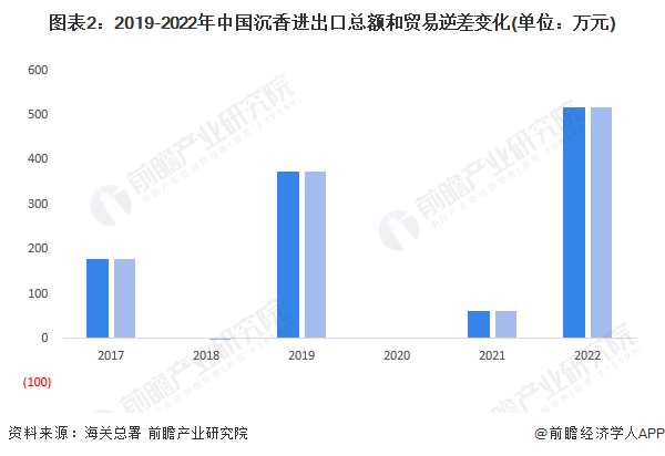 图表2：2019-2022年中国沉香进出口总额和贸易逆差变化(单位：万元)