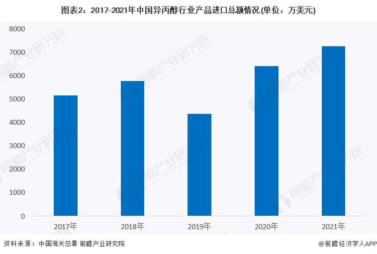 图表2：2017-2021年中国异丙醇行业产品进口总额情况(单位：万美元)
