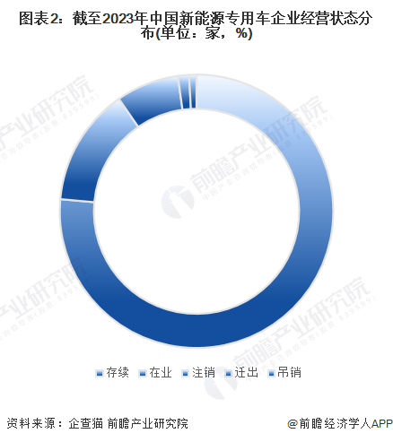 图表2：截至2023年中国新能源专用车企业经营状态分布(单位：家，%)