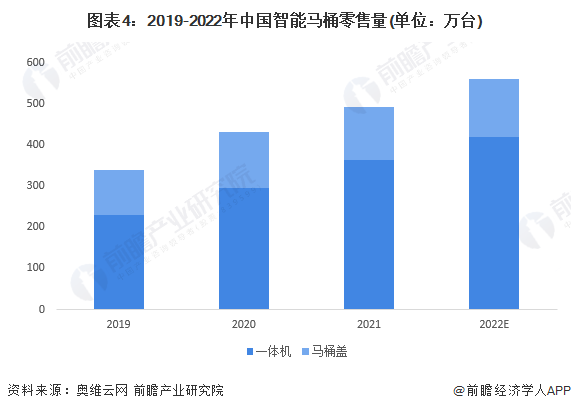 图表4：2019-2022年中国智能马桶零售量(单位：万台)