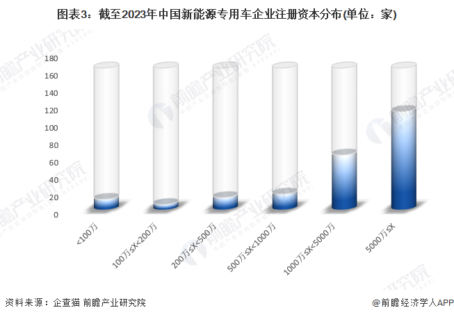 图表3：截至2023年中国新能源专用车企业注册资本分布(单位：家)