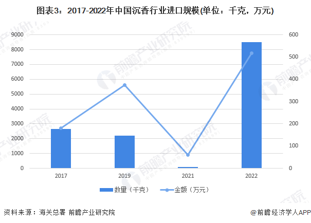 图表3：2017-2022年中国沉香行业进口规模(单位：千克，万元)