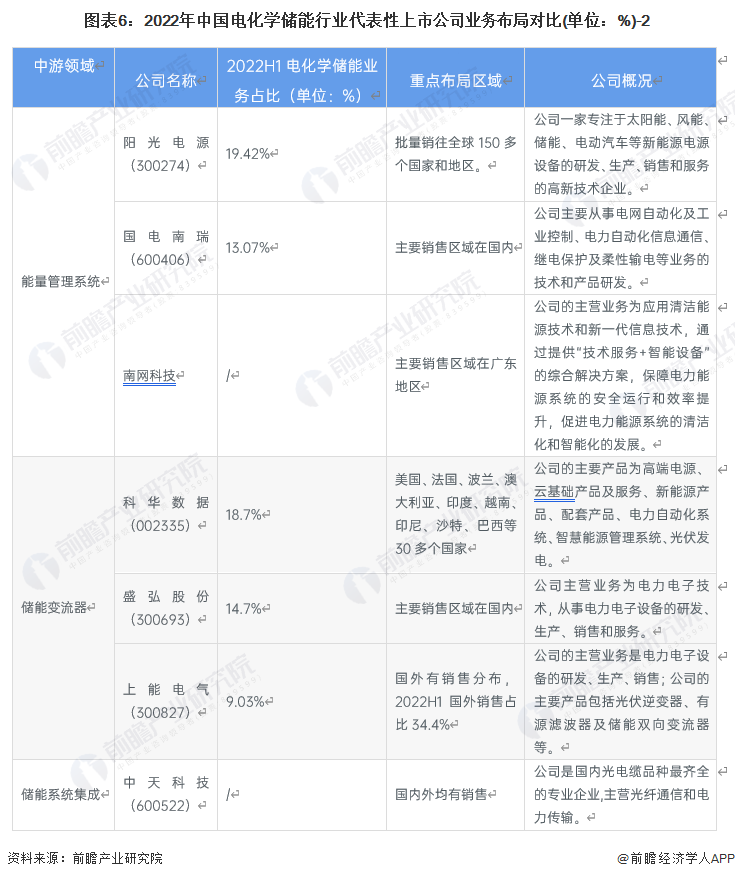 图表6：2022年中国电化学储能行业代表性上市公司业务布局对比(单位：%)-2