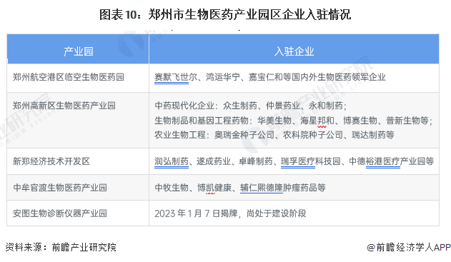 图表10：郑州市生物医药产业园区企业入驻情况