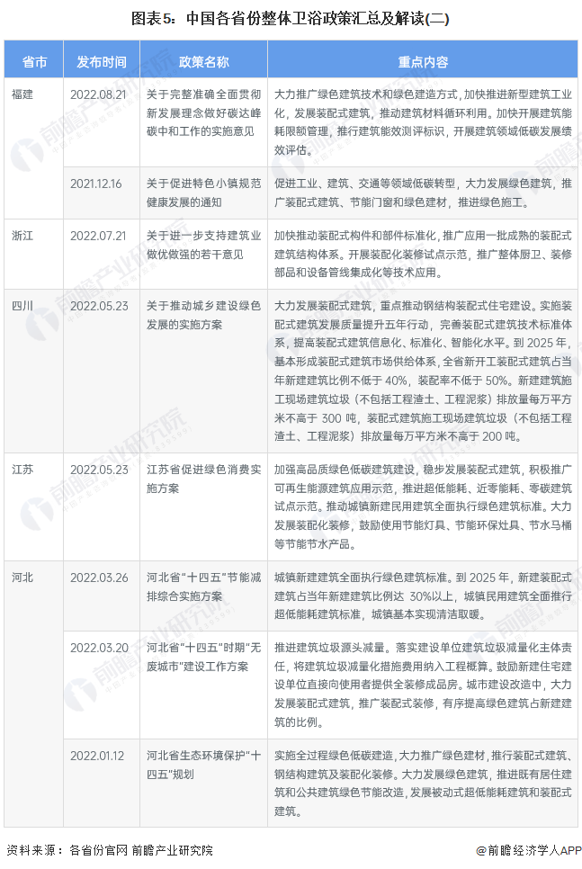 图表5：中国各省份整体卫浴政策汇总及解读(二)