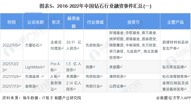 图表5：2016-2022年中国钻石行业融资事件汇总(一)