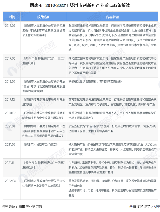 图表4：2016-2022年郑州市创新药产业重点政策解读