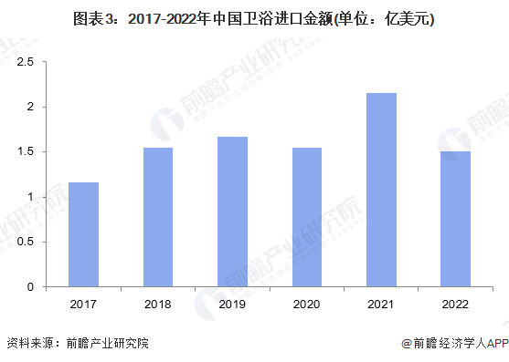 图表3：2017-2022年中国卫浴进口金额(单位：亿美元)