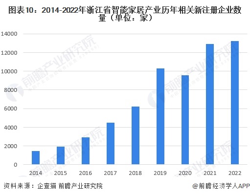 图表10：2014-2022年浙江省智能家居产业历年相关新注册企业数量（单位：家）