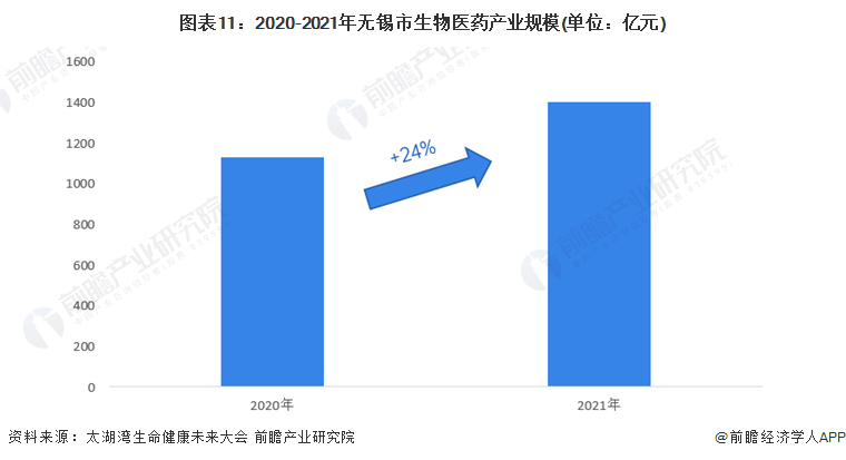 图表11：2020-2021年无锡市生物医药产业规模(单位：亿元)
