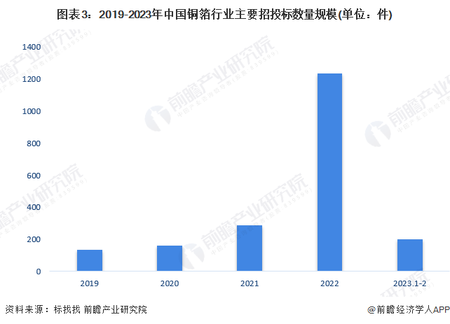 图表3：2019-2023年中国铜箔行业主要招投标数量规模(单位：件)