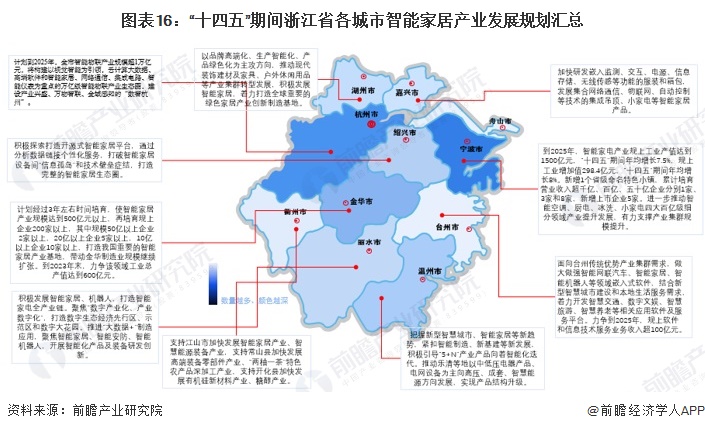 图表16：“十四五”期间浙江省各城市智能家居产业发展规划汇总