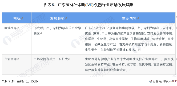 图表5：广东省体外诊断(IVD)仪器行业市场发展趋势