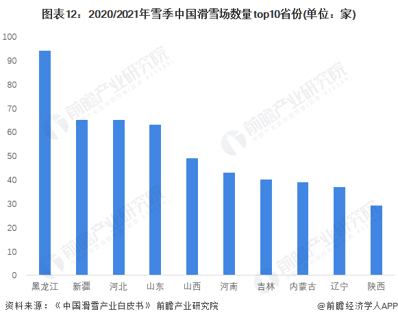 圖表12：2020/2021年雪季中國滑雪場數量top10省份(單位：家)