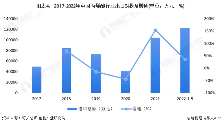 图表4：2017-2022年中国丙烯酸行业出口规模及增速(单位：万元，%)