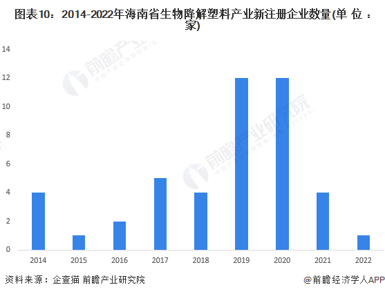 图表10：2014-2022年海南省生物降解塑料产业新注册企业数量(单位：家)
