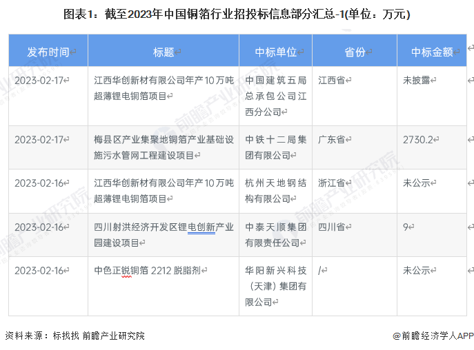 图表1：截至2023年中国铜箔行业招投标信息部分汇总-1(单位：万元)