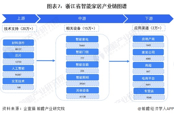 图表7：浙江省智能家居产业链图谱
