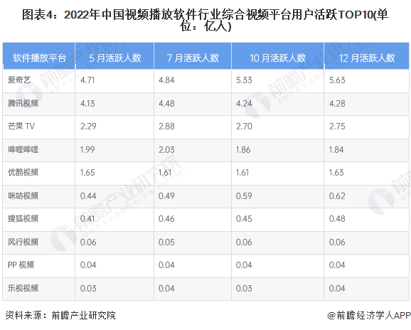 图表4：2022年中国视频播放软件行业综合视频平台用户活跃TOP10(单位：亿人)