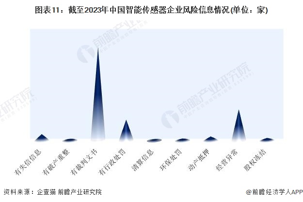 图表11：截至2023年中国智能传感器企业风险信息情况(单位：家)