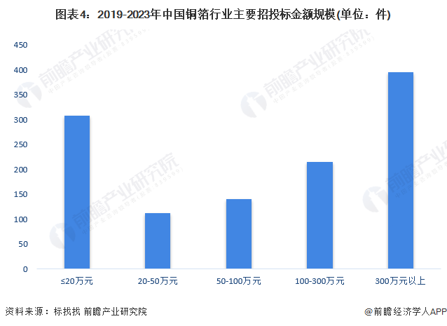 图表4：2019-2023年中国铜箔行业主要招投标金额规模(单位：件)