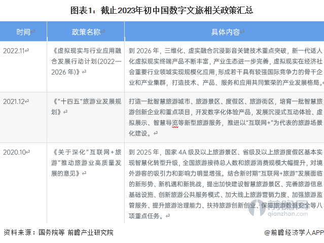 图表1：截止2023年初中国数字文旅相关政策汇总