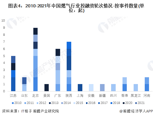 图表4：2010-2021年中国燃气行业投融资轮次情况-按事件数量(单位：起)