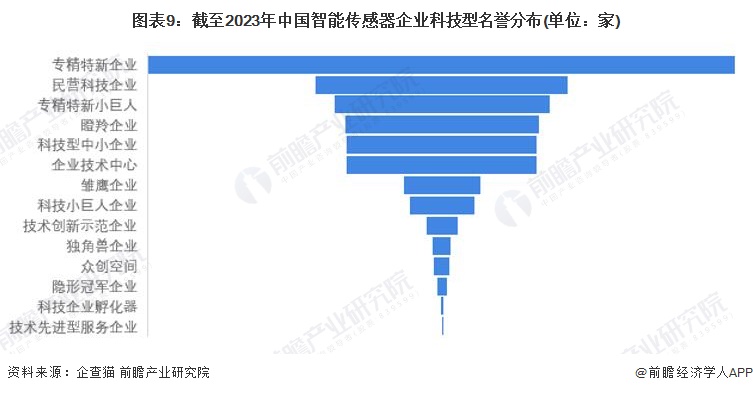 图表9：截至2023年中国智能传感器企业科技型名誉分布(单位：家)