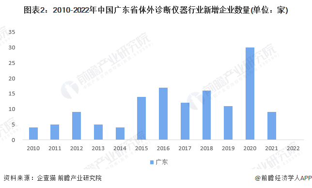 图表2：2010-2022年中国广东省体外诊断仪器行业新增企业数量(单位：家)