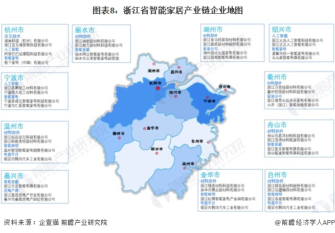 图表8：浙江省智能家居产业链企业地图