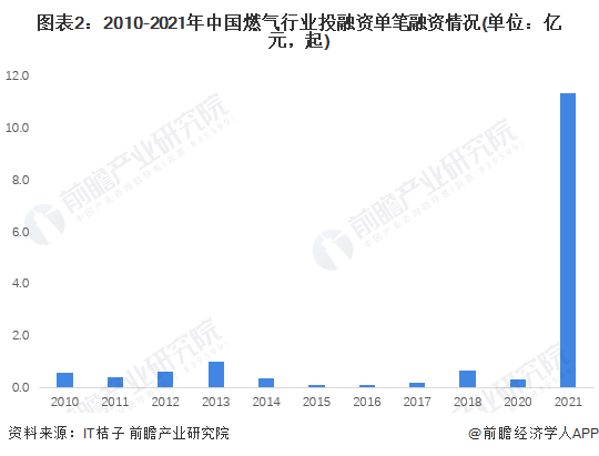图表2：2010-2021年中国燃气行业投融资单笔融资情况(单位：亿元，起)