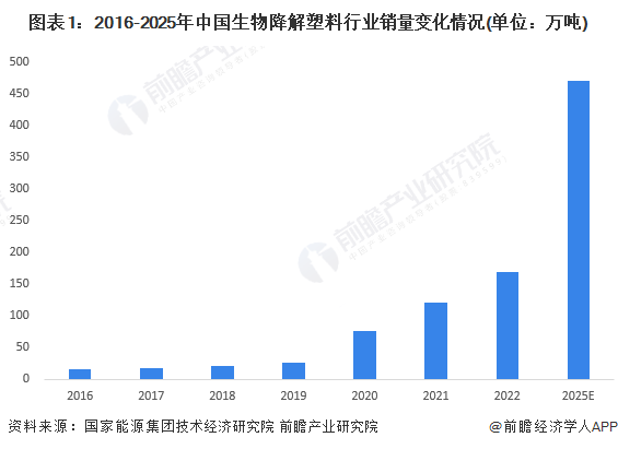 图表1：2016-2025年中国生物降解塑料行业销量变化情况(单位：万吨)