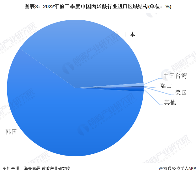 图表3：2022年前三季度中国丙烯酸行业进口区域结构(单位：%)