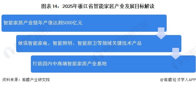 图表14：2025年浙江省智能家居产业发展目标解读