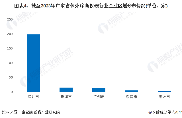 图表4：截至2023年广东省体外诊断仪器行业企业区域分布情况(单位：家)