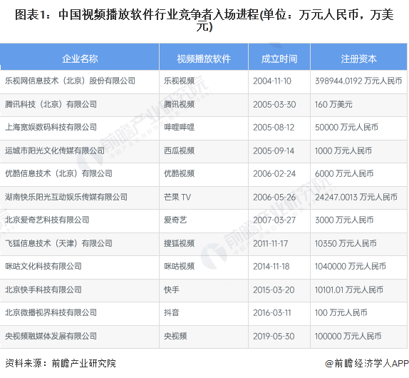 图表1：中国视频播放软件行业竞争者入场进程(单位：万元人民币，万美元)
