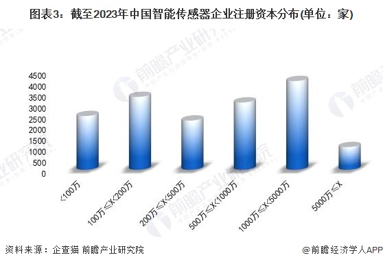 图表3：截至2023年中国智能传感器企业注册资本分布(单位：家)