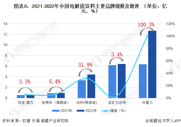 图表8：2021-2022年中国电解质饮料主要品牌规模及增速  （单位：亿元，%）