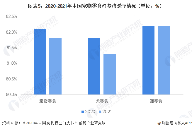 图表5：2020-2021年中国宠物零食消费渗透率情况（单位：%）