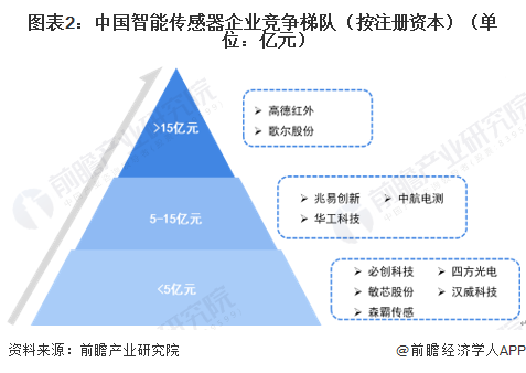图表2：中国智能传感器企业竞争梯队（按注册资本）（单位：亿元）