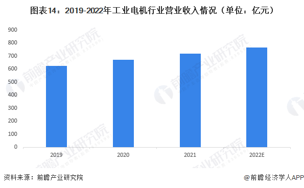 图表14：2019-2022年工业电机行业营业收入情况（单位：亿元）