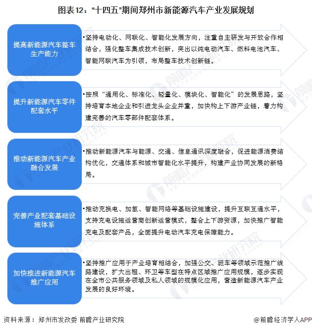 图表12：“十四五”期间郑州市新能源汽车产业发展规划