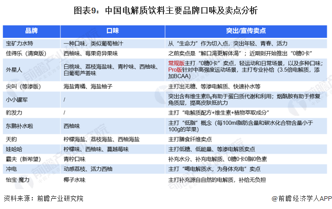 图表9：中国电解质饮料主要品牌口味及卖点分析