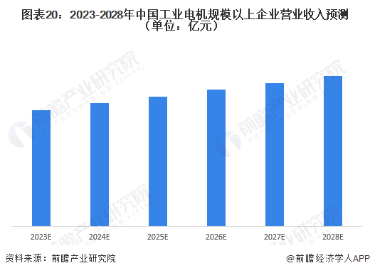 图表20：2023-2028年中国工业电机规模以上企业营业收入预测（单位：亿元）