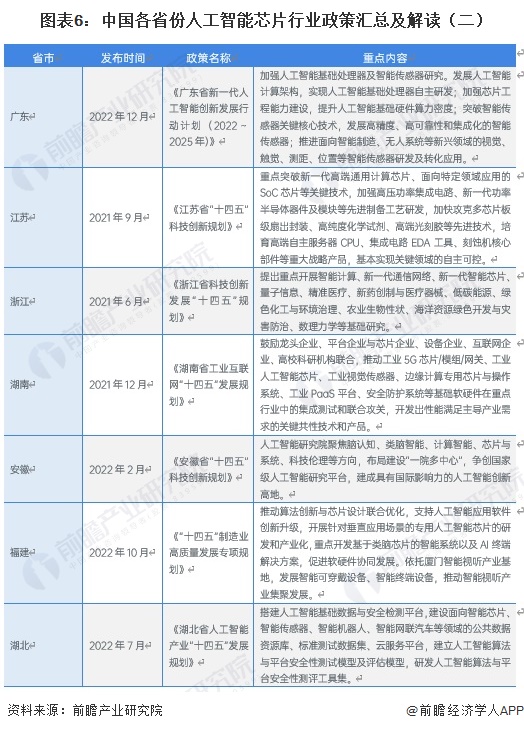图表6：中国各省份人工智能芯片行业政策汇总及解读（二）