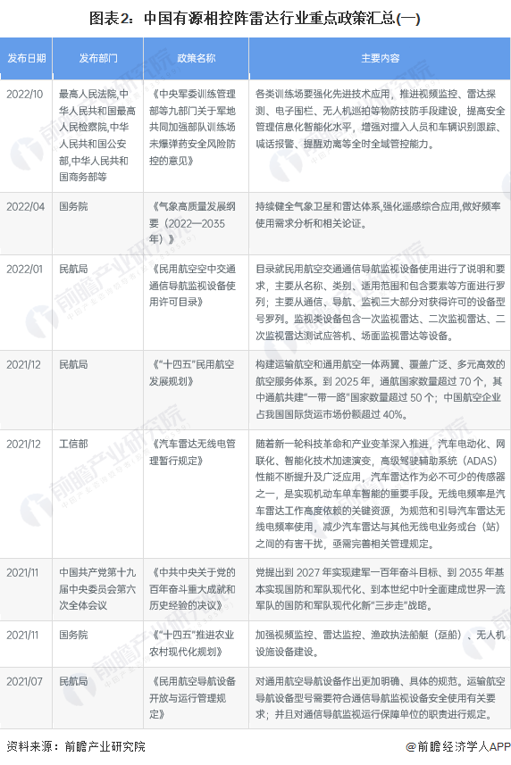 图表2：中国有源相控阵雷达行业重点政策汇总(一)