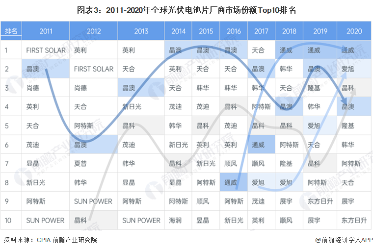 图表3：2011-2020年全球光伏电池片厂商市场份额Top10排名