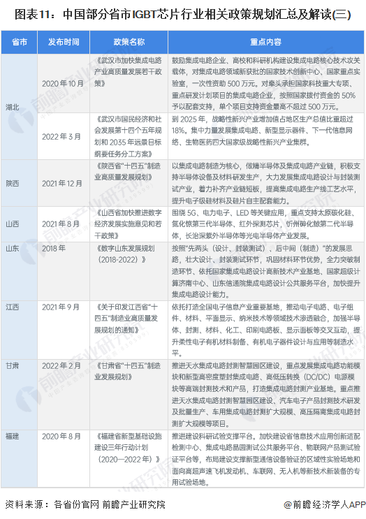 图表11：中国部分省市IGBT芯片行业相关政策规划汇总及解读(三)